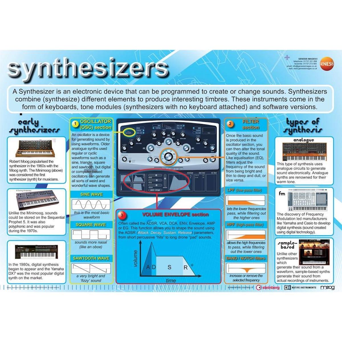 Music Technology Synthesizers - A1 wall poster