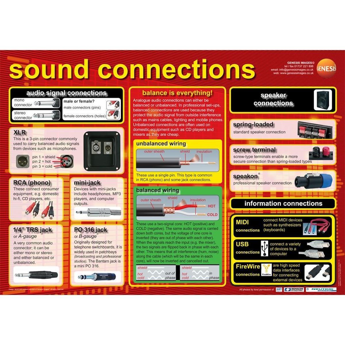 Music technology Cables and Connectors - A1 wall poster